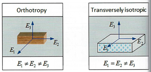 Ortotropia materiałów – definicja i zastosowanie w MES