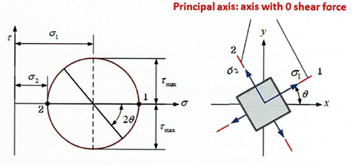 Osie główne – definicja i znaczenie w analizie MES