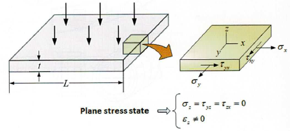 Płaski stan naprężeń – definicja i zastosowanie w MES