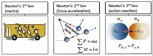 Prawa Newtona w analizie mechanicznej i MES, 3 prawa dynamiki Newtona – wyjaśnienie