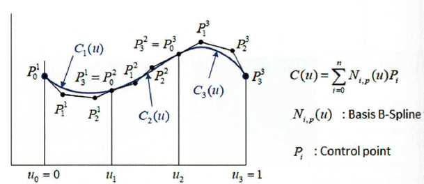 Splajny typu B (B-spline) – definicja i zastosowania