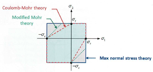 Teoria zniszczenia materiałów kruchych – Coulomb-Mohr