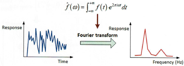 Transformata Fouriera – definicja i zastosowanie
