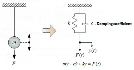 Współczynnik tłumienia – definicja, rodzaje i znaczenie w MES - Komes