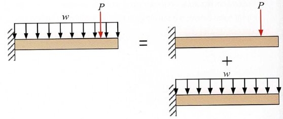 Zasada superpozycji w MES – definicja i zastosowanie