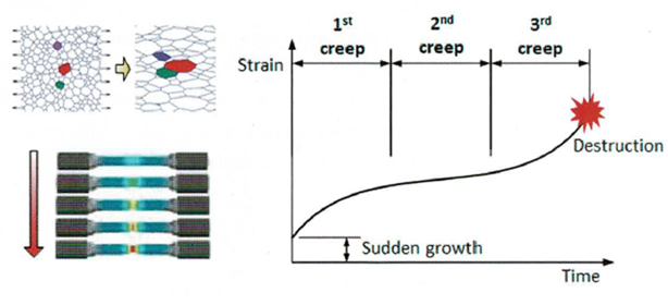 Zjawisko pełzania – czym jest creep i gdzie występuje?
